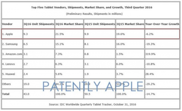 Apple по-прежнему первые на рынке планшетов