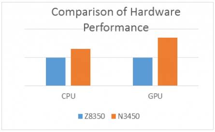 Chuwi: Разница производительности Intel Z8350 и N3450