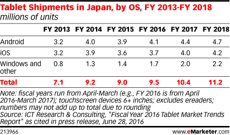 Android доминирует на рынке планшетов в Японии