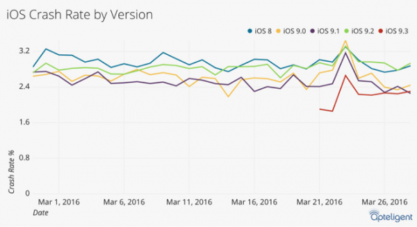 Обновление iOS 9.3 — наиболее стабильный релиз Apple