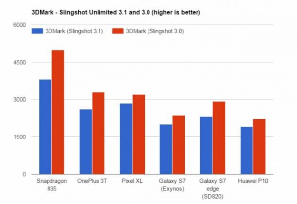 Snapdragon 835: Результаты тестирования впечатляют!