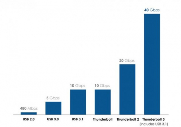 Thunderbolt 3: Один порт за всех