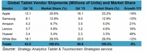 Рынок планшетов: Отгрузки Samsung (4 квартал 2016 года)