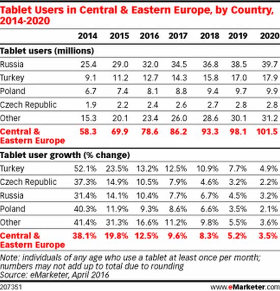 Рынок планшетов Восточной Европы растет. Россия впереди!