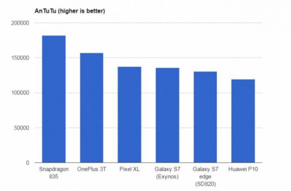 Snapdragon 835: Результаты тестирования впечатляют!