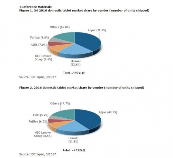 IDC Japan публикует доли рынка планшетов 2016 года