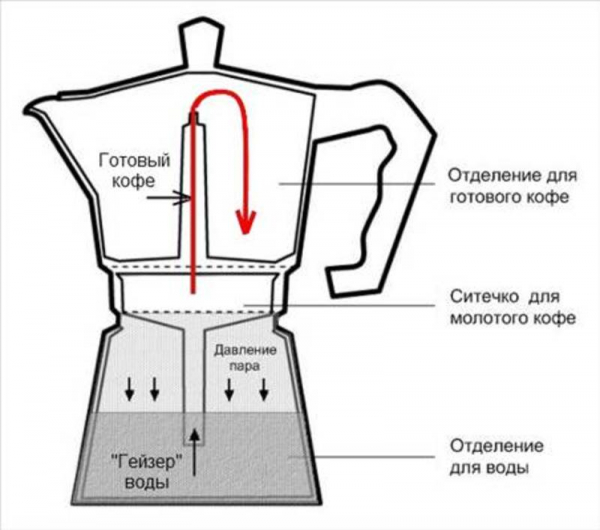 Как приготовить кофе в гейзерной кофеварке?