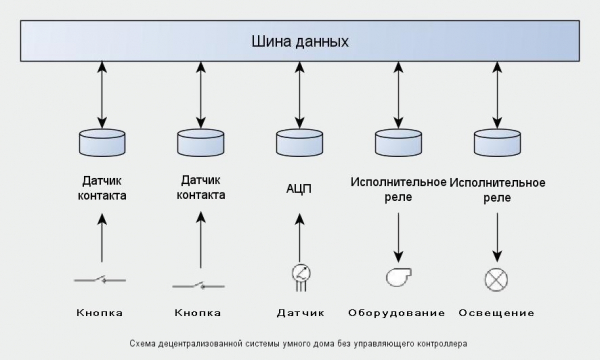 Как создать Умный дом своими руками – монтаж оборудования, подключение и настройка