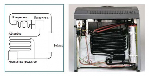 Как работает холодильник?